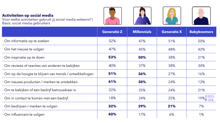 Activiteiten op social media van de verschillende generaties