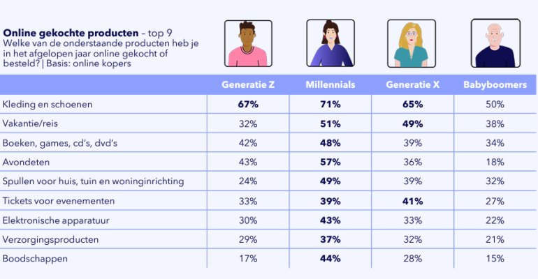 Online gekochte producten van de verschillende generaties