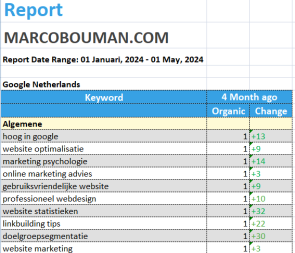 Keyword report Marco Bouman