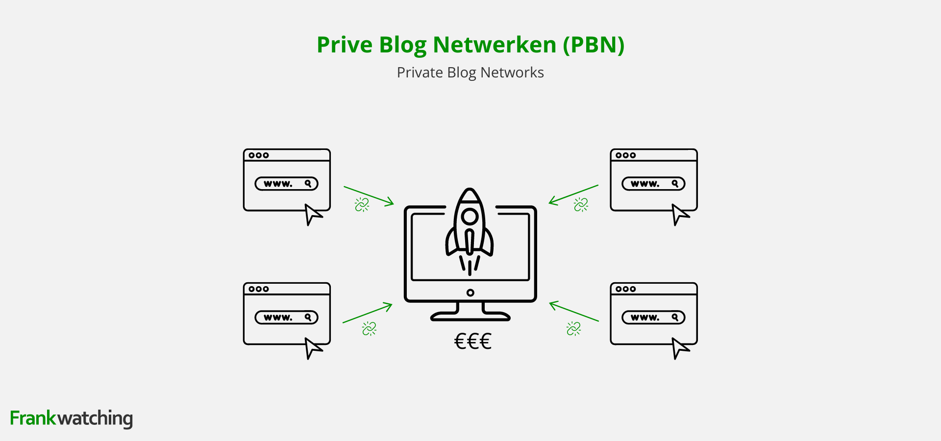 Voorbeeld van een private blog network