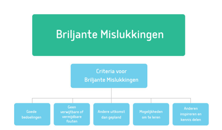 Criteria voor briljante mislukkingen Bron: Avanteers.nl