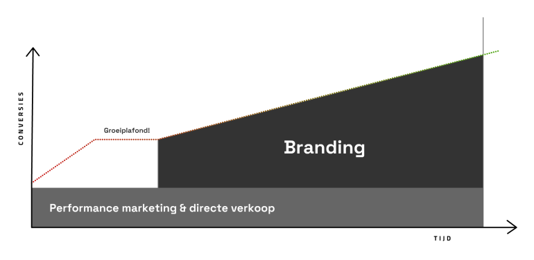 Grafiek van performance marketing & directe verkoop: groeiplafond en branding afgebeeld. 