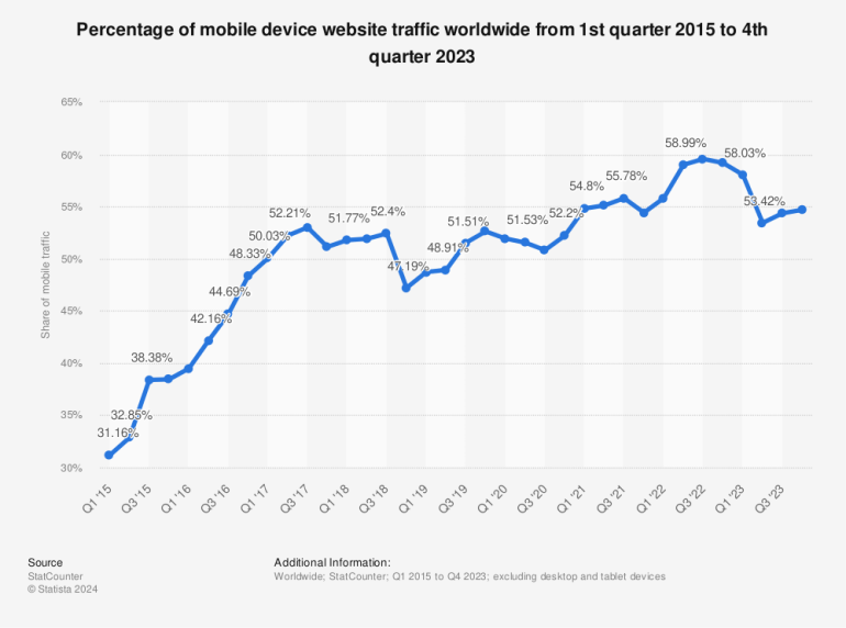 Percentage of mobile device website traffic worldwide from 1st quarter 2015 to 4th quarter 2023