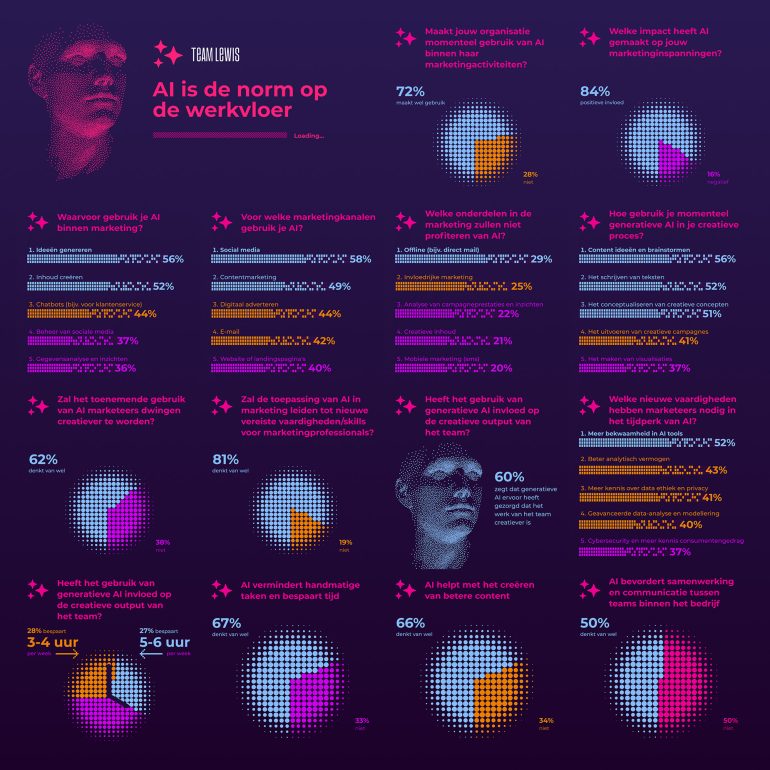 Infographic over AI-gebruik op de werkvloer