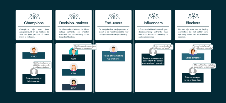 een visualisatie van de opbouw van een fictieve buying committee