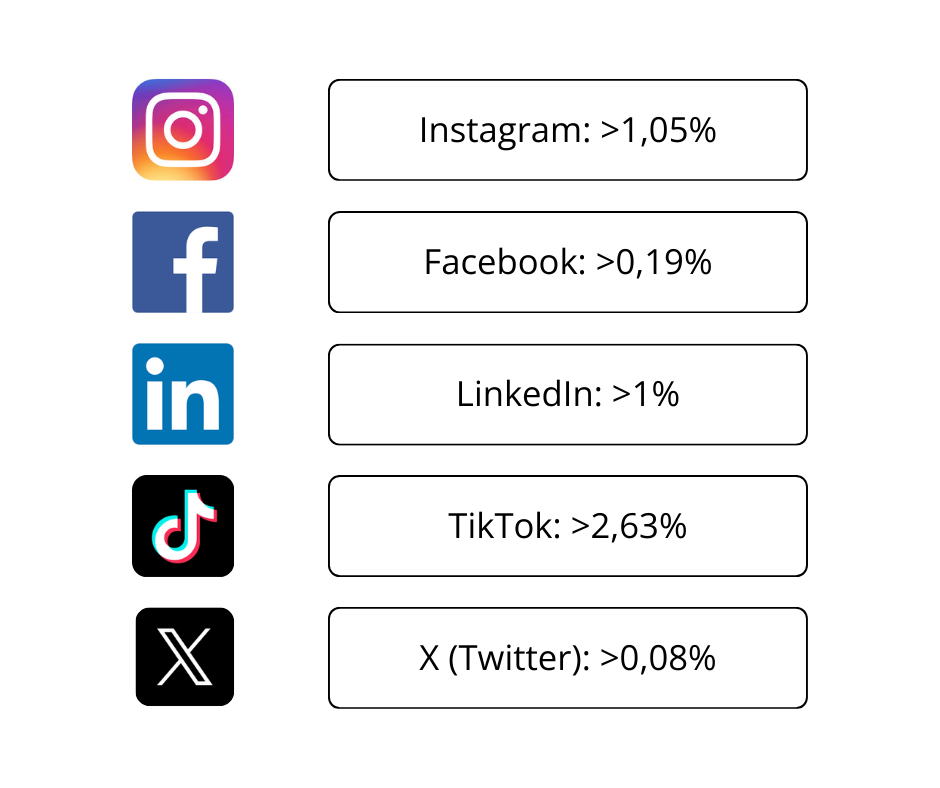 Engagement Rates per platform