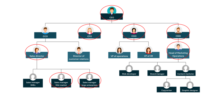 organisatieschema met betrokkenen