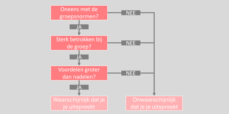 Afbeelding met de 3 voorwaarden om je uit te spreken