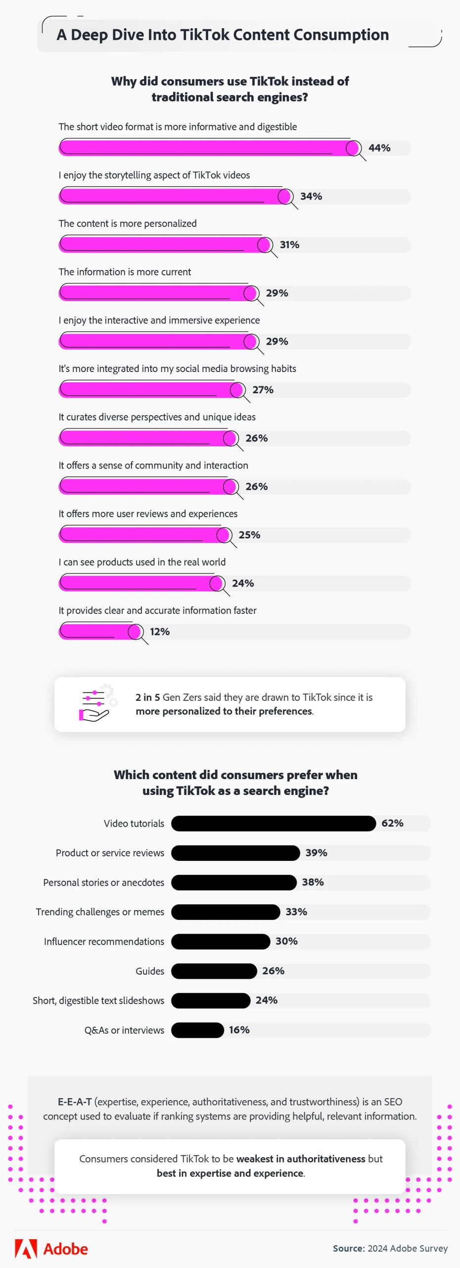 infographic onderzoek van Adobe hoe generaties TikTok als zoekmachine gebruiken