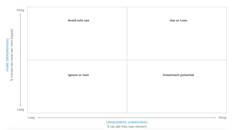 Fame en Uniqueness metrics