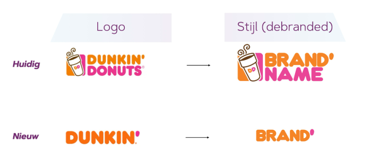 huidig en nieuw dunkin' donuts logo