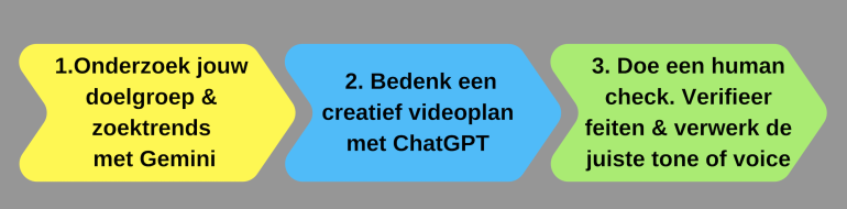 3 stappen voor het bedenken van socialmedia-video's met AI