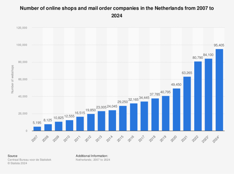 aantal webshops in Nederland 2024