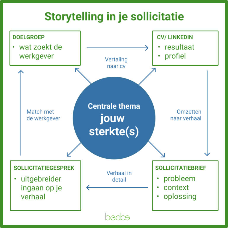 matrix storytelling in je sollicitatie