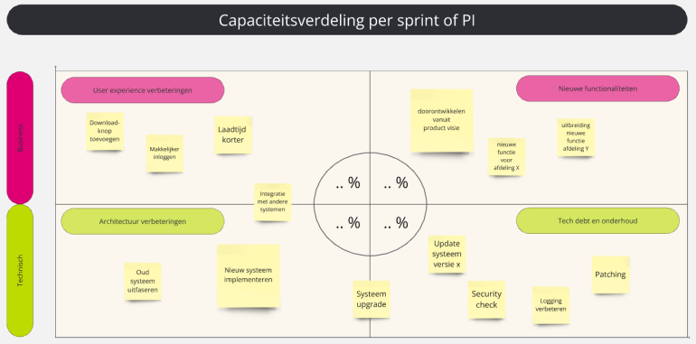 Capaciteitsverdeling per sprint of PI matrix