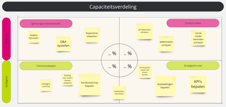 Capiciteitsverdeling matrix