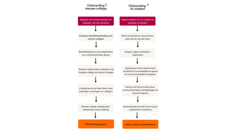 Onboarding chatbot