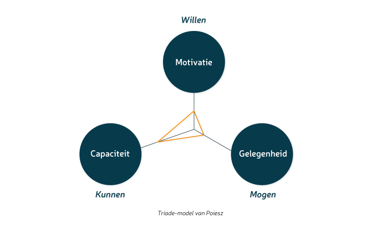 Illustratie van het Triade-model van Theo Poiesz: motivatie, capaciteit en gelegenheid