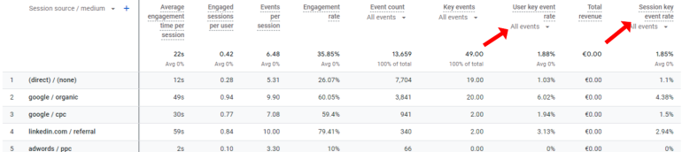 Key events updates in Google Analytics 4