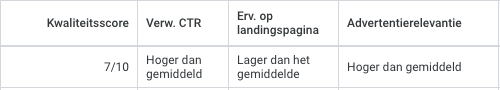 Kwaliteitsscore factoren in Google Ads