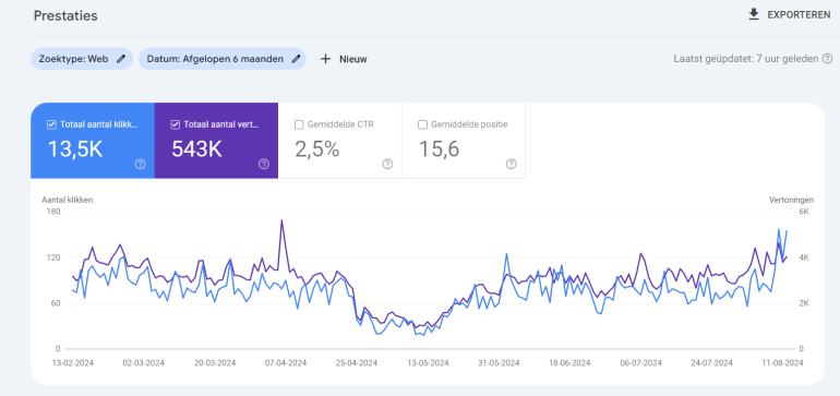 Gedaalde ranking webshop na March Update van Google