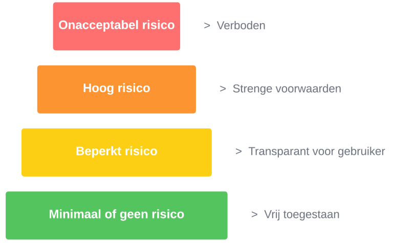 Overzicht van de risicocategorieën