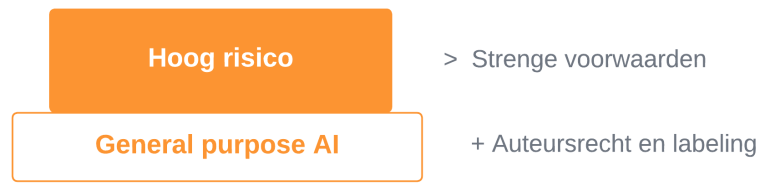 Overzicht van hoog risicocategorie plus general purpose AI