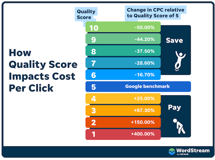 Kwaliteitsscore vs cost per click in visual