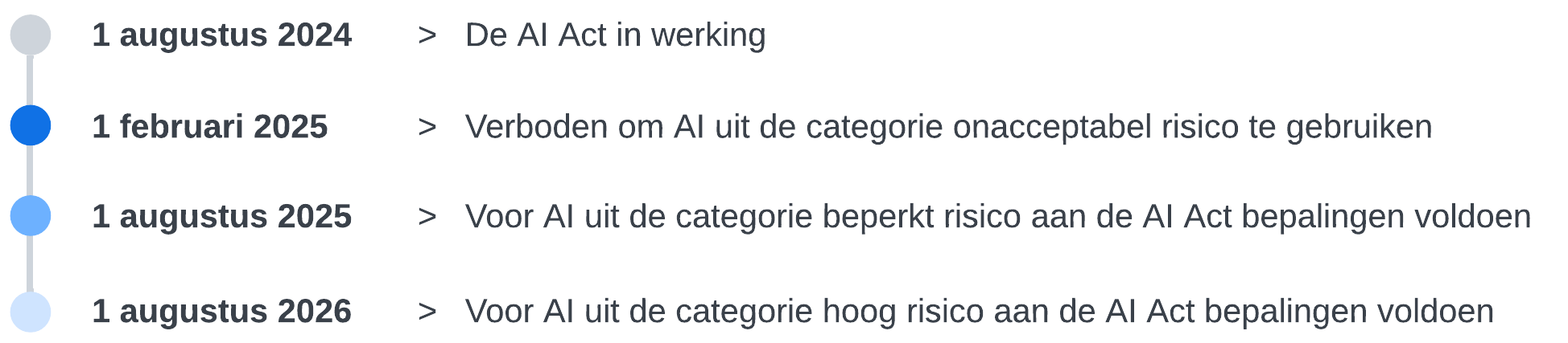 Overzicht van tijdspad invoering AI Act