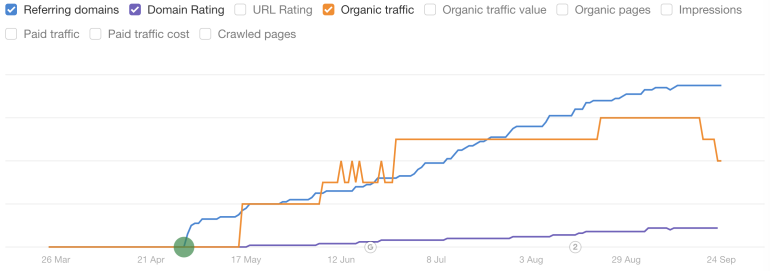 Ahrefs - Dordrecht