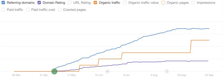 Ahrefs - Zoetermeer