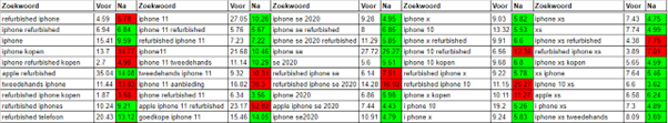 Tabel top 10 zoekwoorden SEO-onderzoek