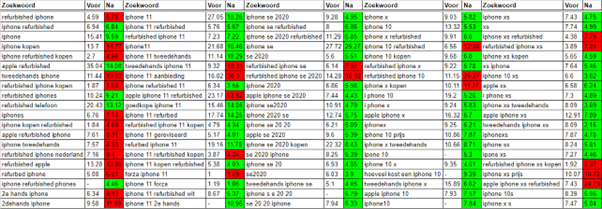 Tabel top 20 relevante zoekwoorden time based test