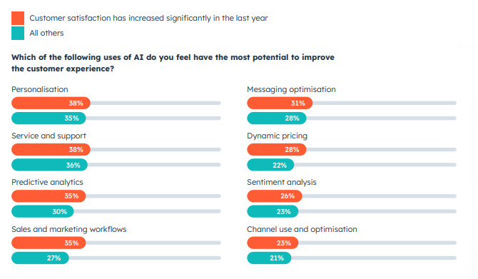 Hoe AI de customer experience kan verbeteren.