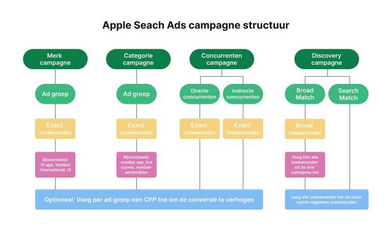 Apple Search Ads structuur