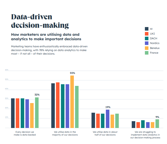 Datadriven beslissingen nemen.