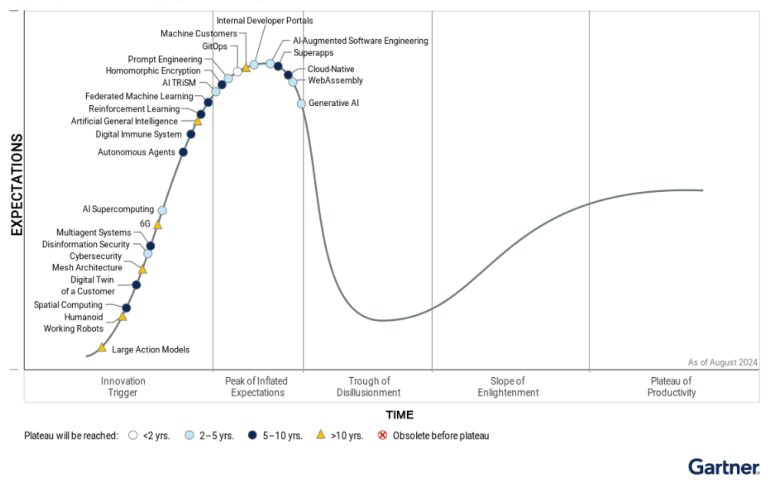 Gartner Hype Cycle for Emerging Technologies 2024.