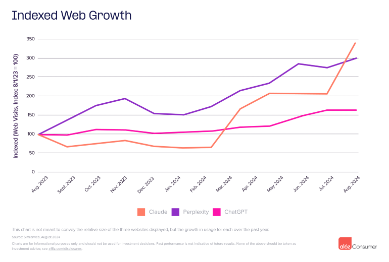 De groei van ChatGPT, Perplexity en Claude vergeleken.