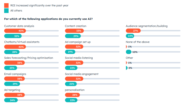 ROI versus inzet AI.