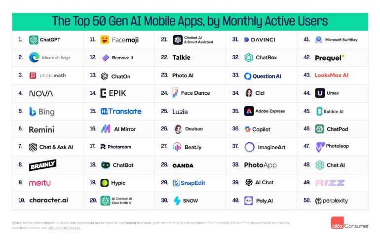 Top 50 GenAI apps mobiel a16z..