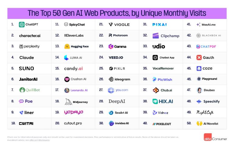 Top 50 GenAI webproducten augustus 2024 a16z