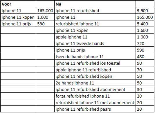 zoekwoordenonderzoek iphone 11 refurbished tijdens time based test