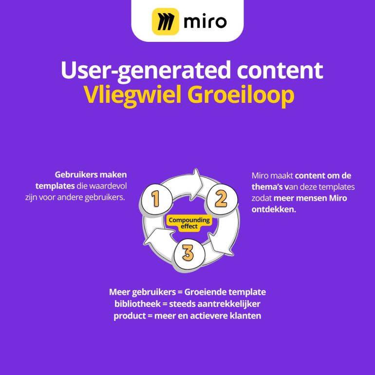 user-generated content vliegwiel groeiloop