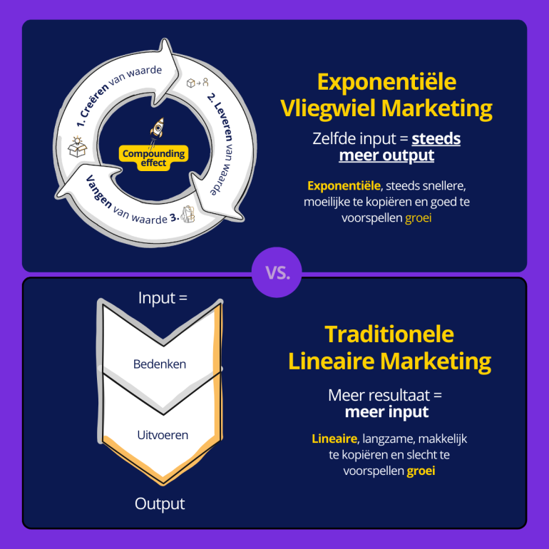 vliegwiel marketing vs traditionele lineaire marketing