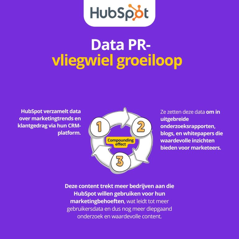 vliegwiel groeiloop van Hubspot