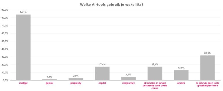 grafiek onderzoek welke AI-tools gebruik je wekelijks?