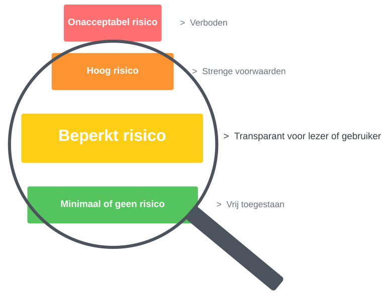 Verschillende risico's AI