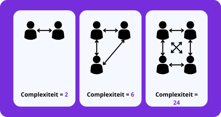 model: hoe meer mensen in een team, hoe complexer het wordt