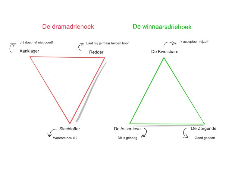 de dramadriehoek en de winnaarsdriehoek