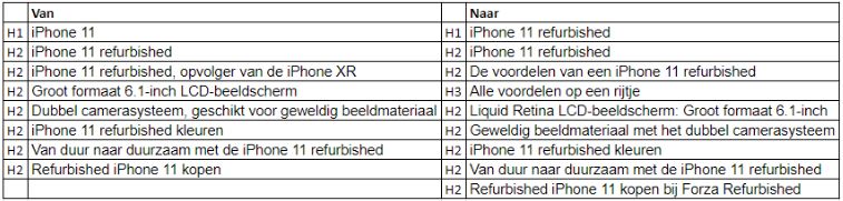 schema H1 en H2 en h3 zoekwoorden iPhone refurbished tijdens time based test